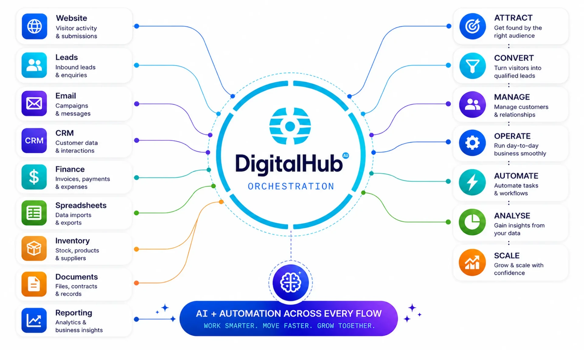 How Digital Hub connects a business: disconnected systems - Website, Leads, Email, CRM, Finance, Spreadsheets, Inventory, Documents, Reporting - flow into Digital Hub as the strategy, architecture and integration layer, which connects them to a single operating sequence: Attract, Convert, Manage, Operate, Automate, Analyse, Scale. AI and automation are applied across every flow.